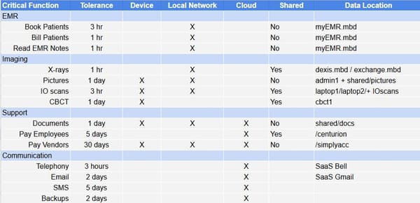 Building Digital Resilience in Your Professional Practice: A Quick Guide to Managing Key Functions and Data Storage